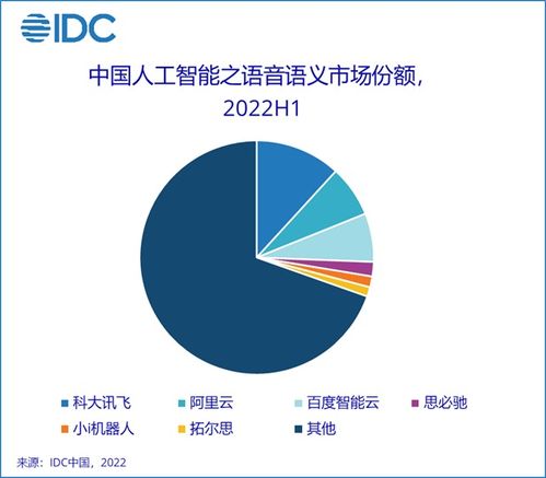 2022年上半年中國(guó)AI軟件市場(chǎng)洞察 規(guī)模達(dá)23億美元，應(yīng)用開發(fā)引領(lǐng)增長(zhǎng)