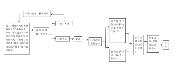 開辦營利性民辦職業技能培訓機構“一件事”辦事指南